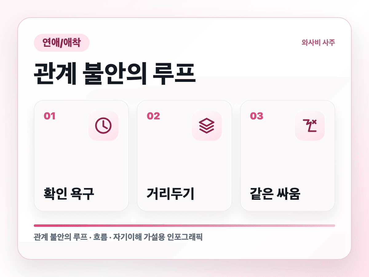 가까워지면 갑자기 거리를 두는 사람 반복 흐름 인포그래픽