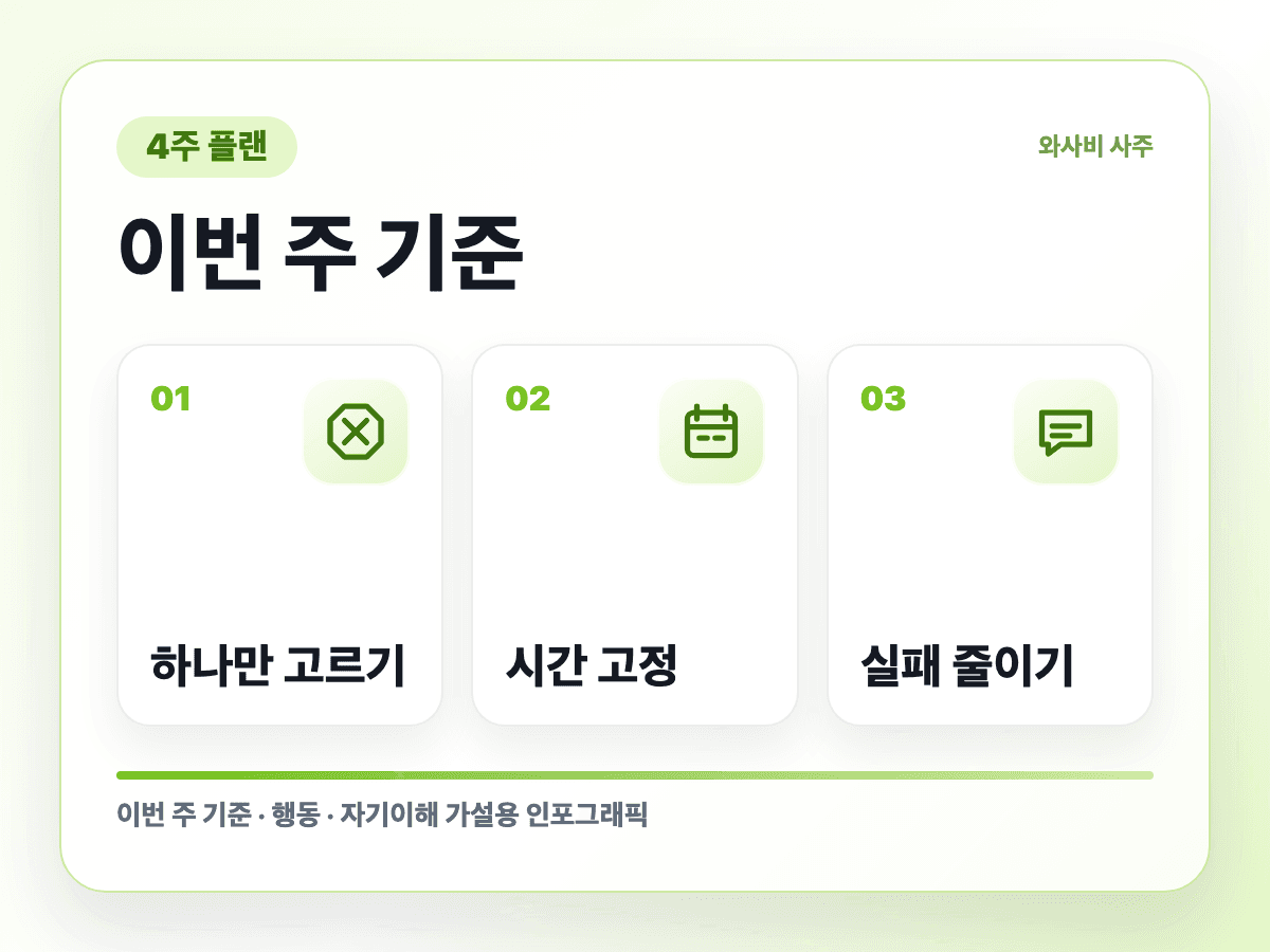무지출 챌린지 말고 4주 소비 리셋 실행 순서 인포그래픽