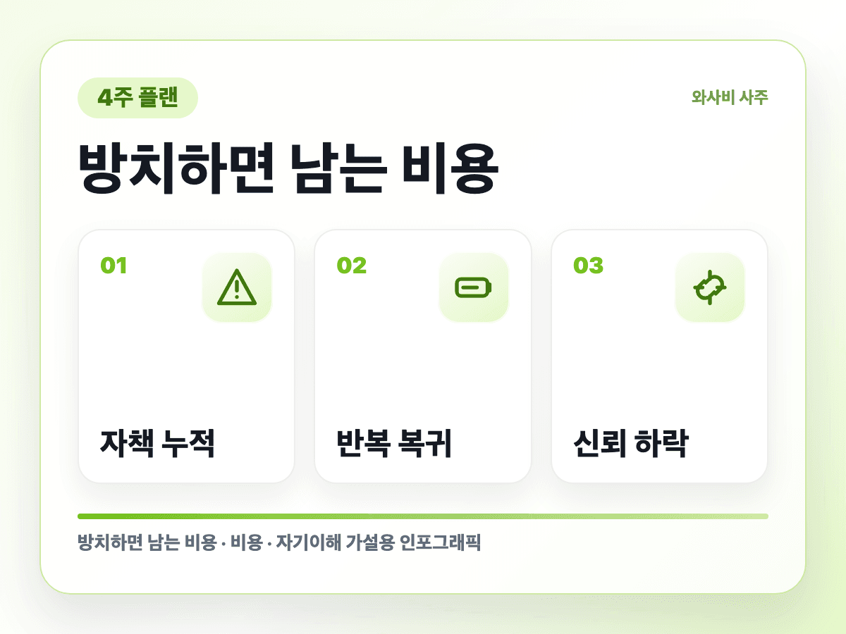 무지출 챌린지 말고 4주 소비 리셋 방치 비용 인포그래픽