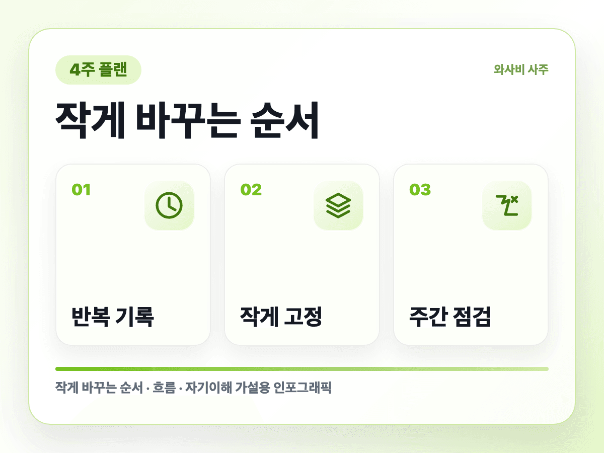 무지출 챌린지 말고 4주 소비 리셋 반복 흐름 인포그래픽