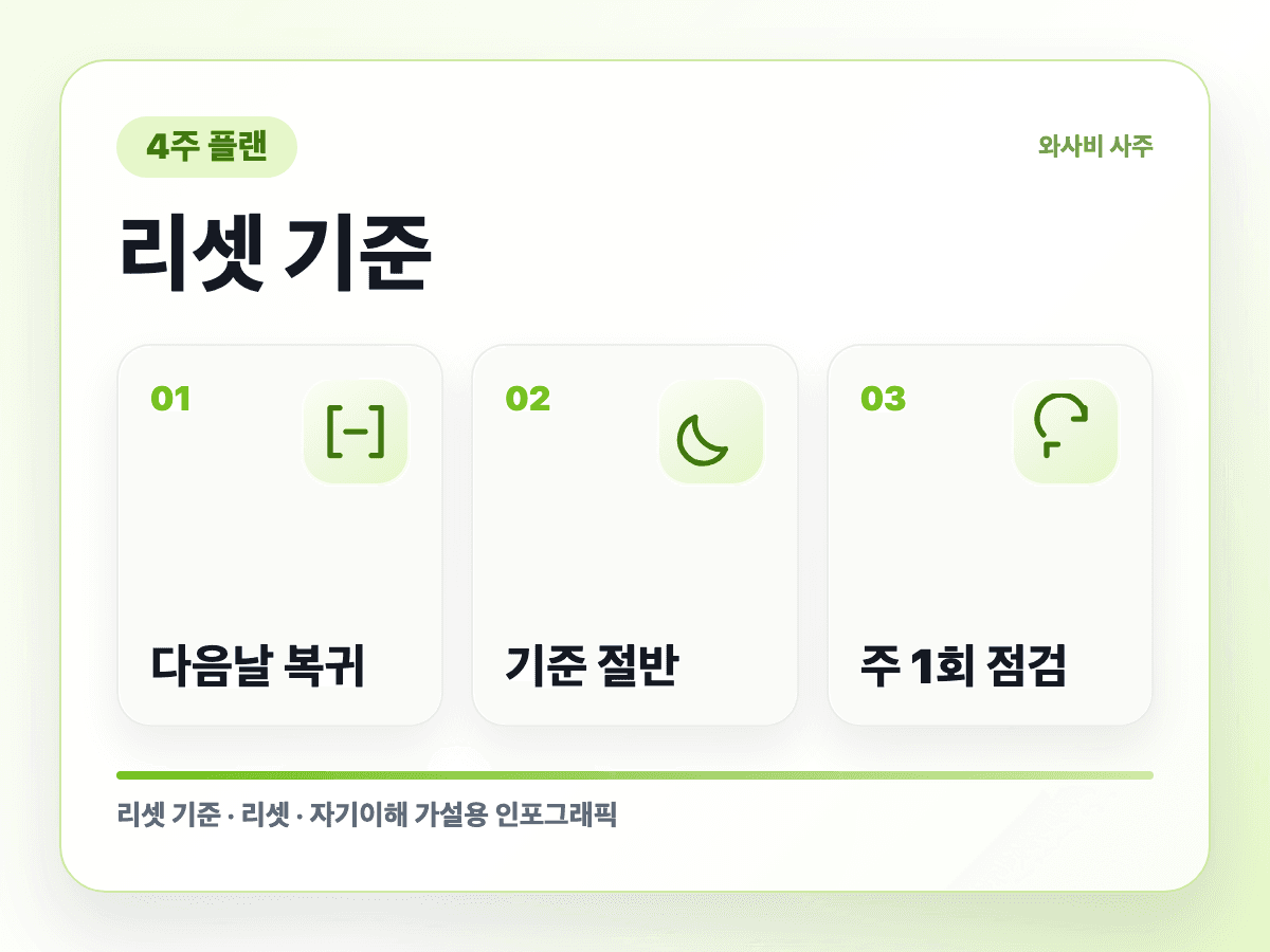 무지출 챌린지 말고 4주 소비 리셋 리셋 기준 인포그래픽
