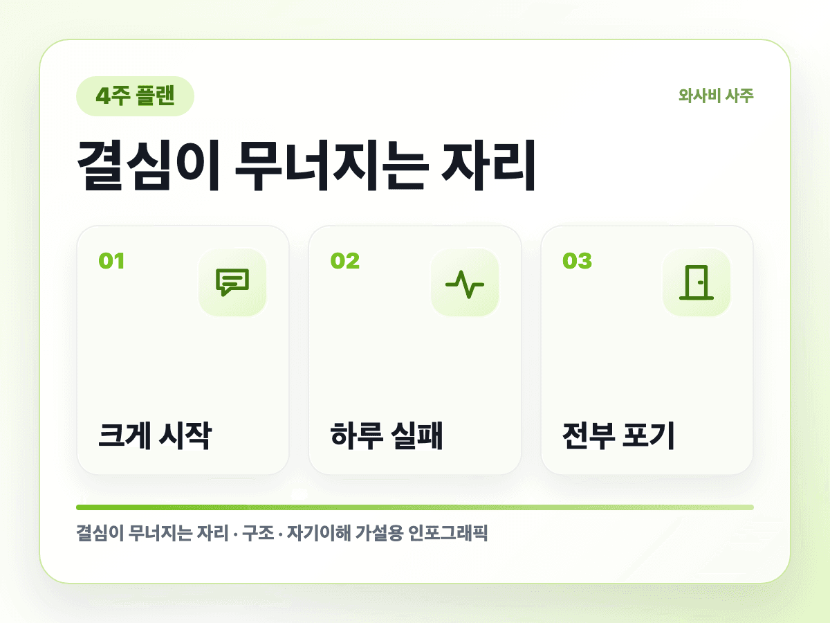 무지출 챌린지 말고 4주 소비 리셋 속반응 구조 인포그래픽