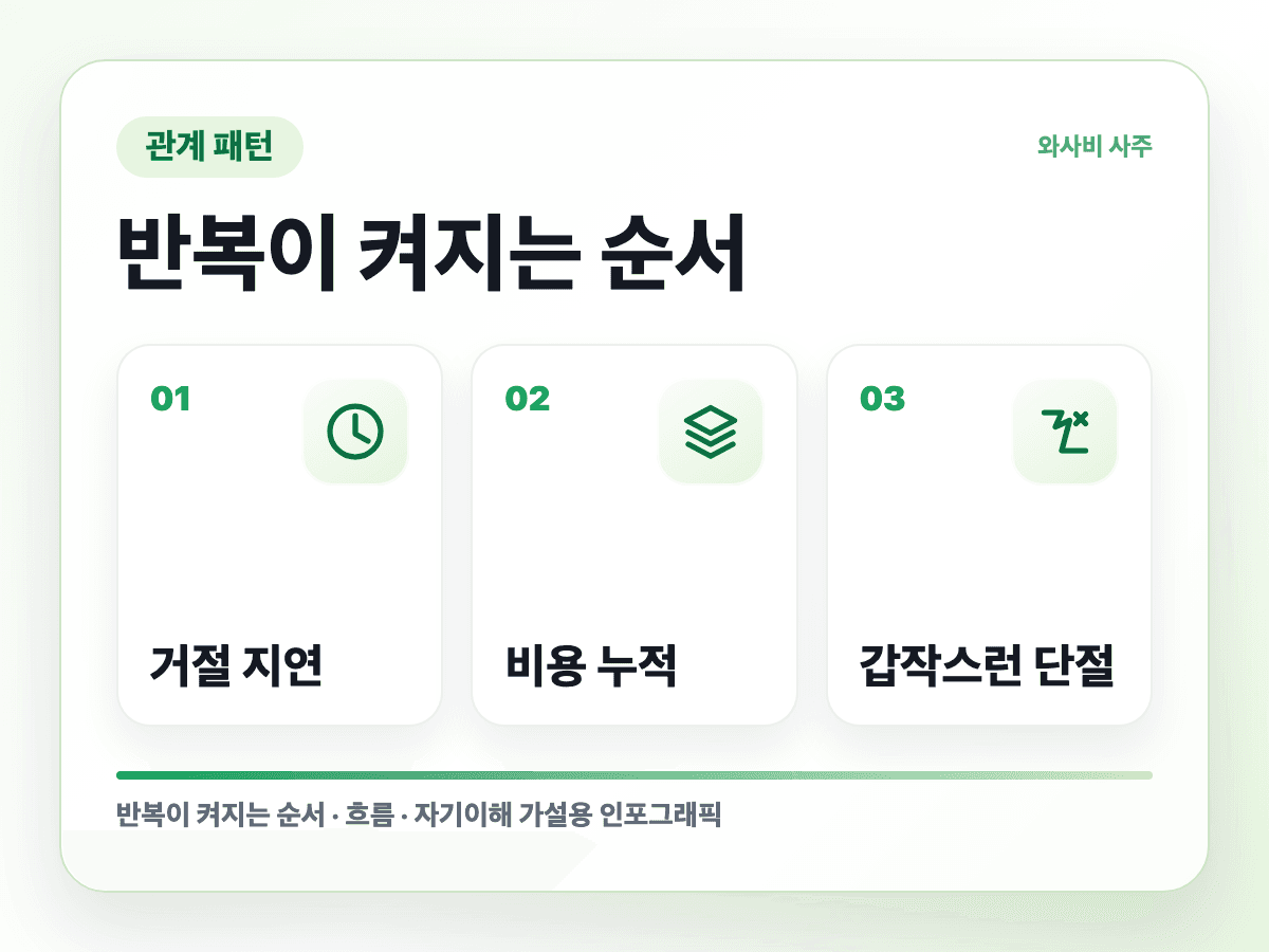답장은 친절한데 마음은 닫히는 사람 반복 흐름 인포그래픽