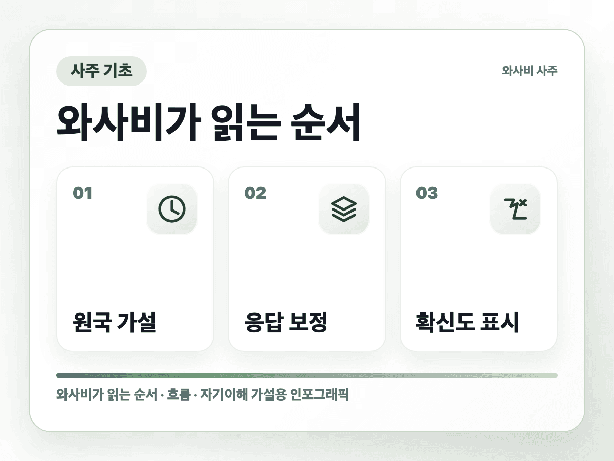 태어난 시간을 몰라도 사주 진단을 볼 수 있을까 반복 흐름 인포그래픽