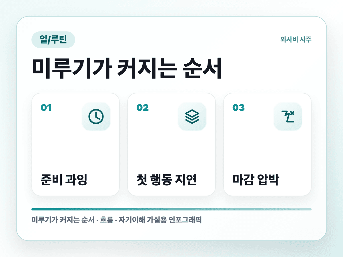 할 일은 많은데 자극적인 일만 먼저 하는 사람 반복 흐름 인포그래픽